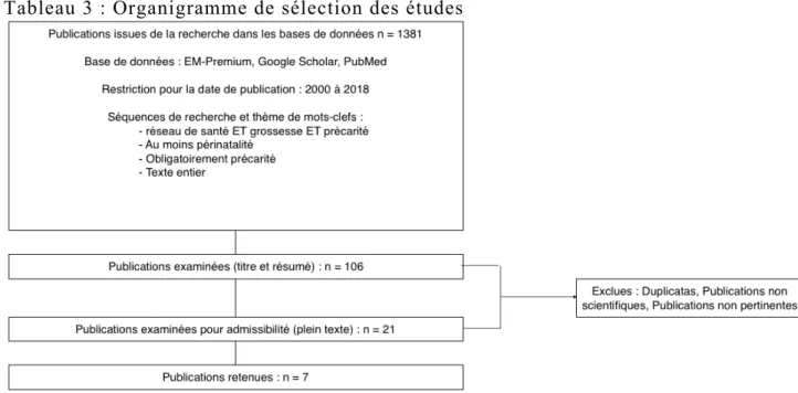 Tableau 3 : Organigramme de sélection des études 