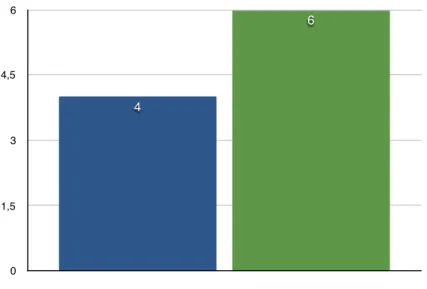 Figure 10 : Nombre de femmes ne souffrant pas d’EDM ni d’ESPT 