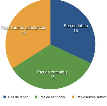 Figure 11 : Consommation de tabac et toxiques au cours des 12 derniers mois (nombre de  femmes) 