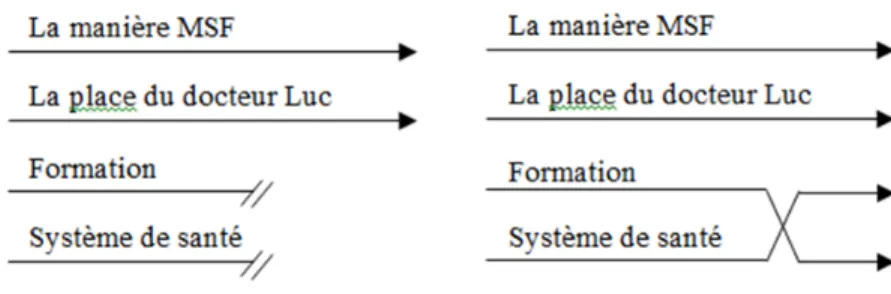 Figure 4: La situation actuelle et la solution proposée par les docteurs 