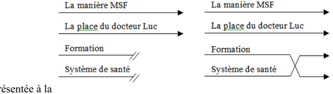 Figure 4 ? La solution qu’il trouve pour marquer l’impossibilité dans laquelle il est de  répondre favorablement à cette demande consiste à distribuer son agentivité, comme dans le  cas du procès d’Adolf Eichmann présenté au chapitre I