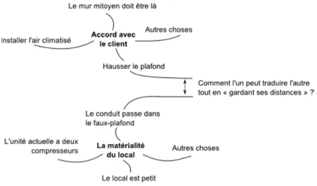 Figure 7 : Comment le haussement du plafond et le passage du conduit peuvent-ils se traduire mutuellement tout en  préservant leurs êtres propres ?