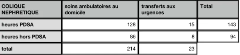 Tableau 3 : Nombre de passages aux urgences en fonction de l'heure de  consultation pour colique néphrétique