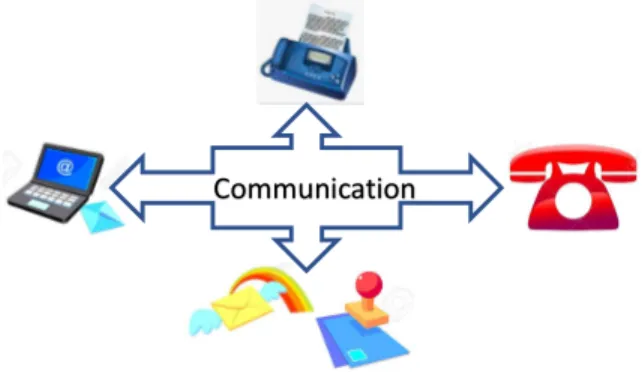 Figure 10. Représentation des différents moyens de  Communication interprofessionnelle 