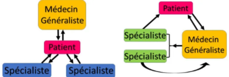 Figure 11. Représentation des connections interprofessionnelle     pour un patient selon le modèle triangulaire (à droite) ou linéaire 