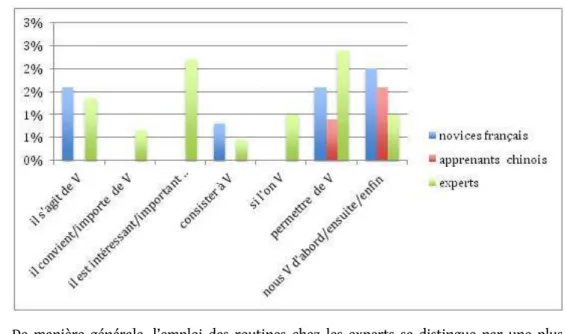 Figure 1. – La proportion des routines sous-employées ou absentes chez les apprenants chinois (en % sur le nombre total de verbes d’examen).