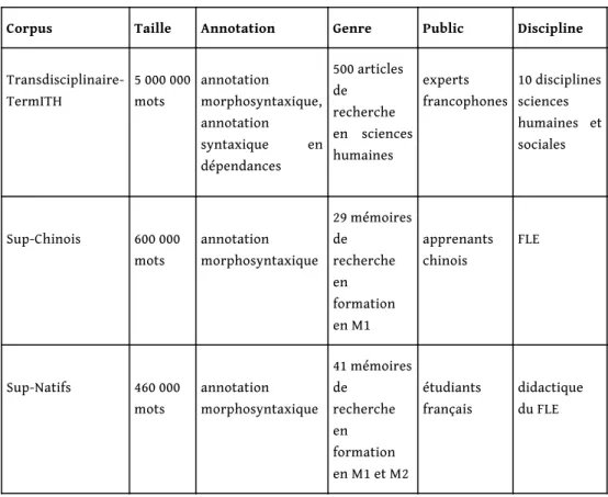 Tableau 2. – Les trois corpus utilisés dans la comparaison.