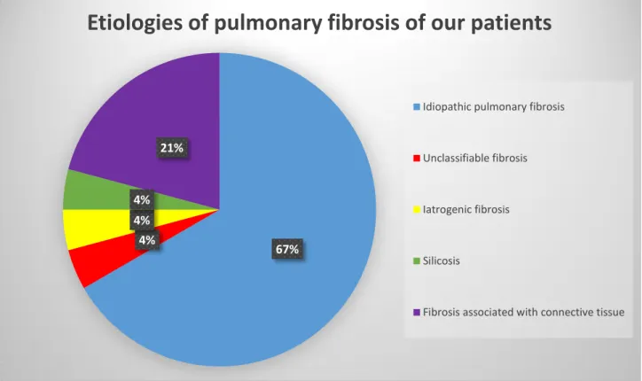 Figure 5 : Etiologies of our patients 