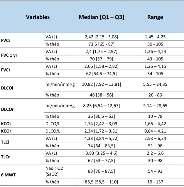 Table 2 : Functional characteristics in our patients: 