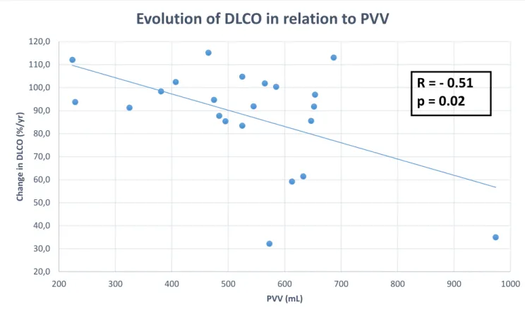 Figure 6 : Correlation between PVV and yearly decline of DLCO in  percentage of absolute value: 