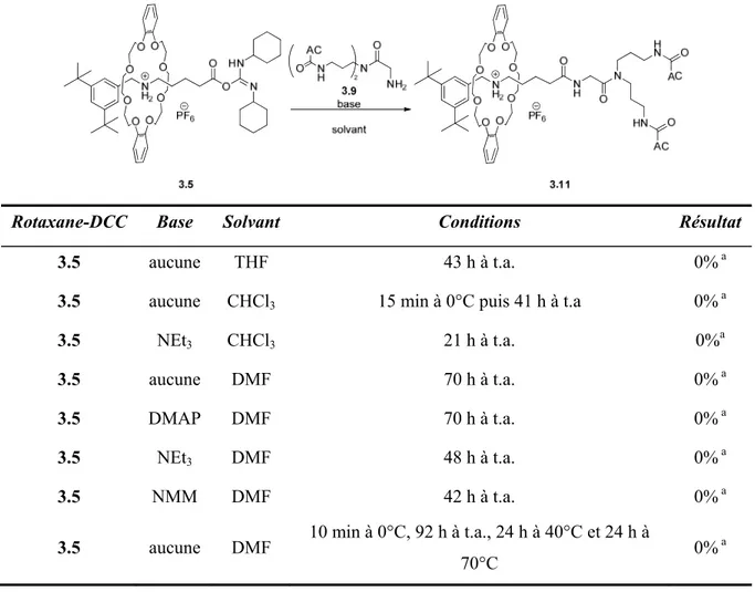 Tableau 3.5. Tentatives de couplage du rotaxane-DCC 3.5 avec le parapluie-Gly 3.9. 