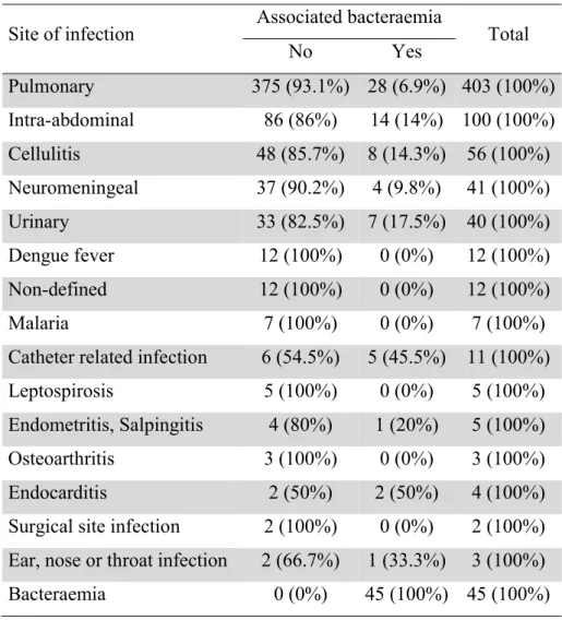 Table IV: The sites of active infection diagnosed at admission to ICU 