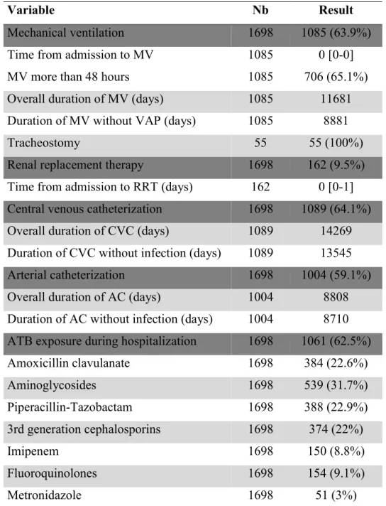 Table V: Therapeutic management and antibiotics exposure during hospitalization. 
