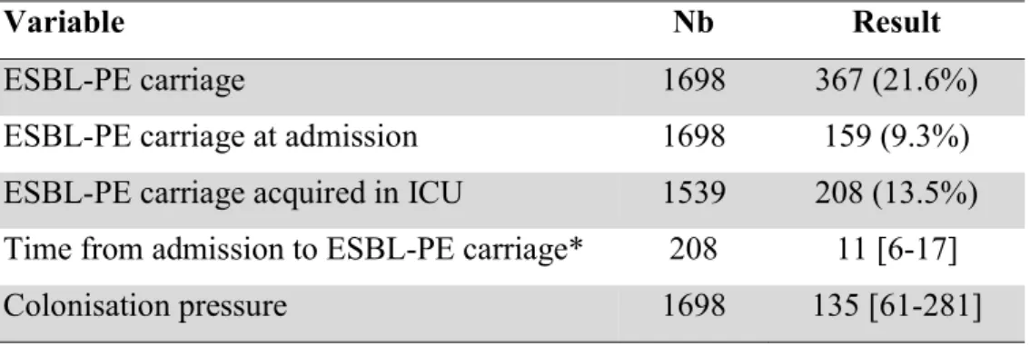 Table VI: Data related to ESBL-PE carriage 
