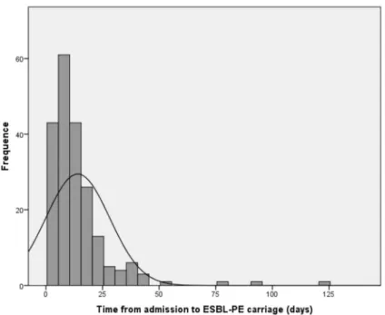 Figure 5: The mean time to acquire ESBL-PE carriage in our patients 