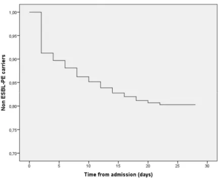 Figure 6: ESBL-PE carriage during the first 28 days of hospitalization. 