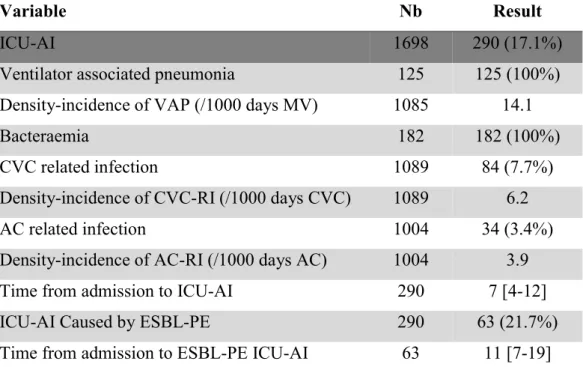 Table V: ICU-AI recorded in our patients and prior exposure to antibiotics 