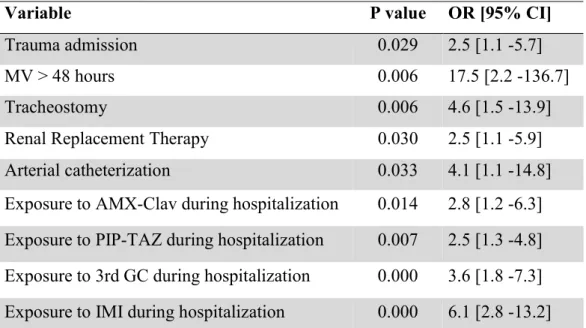 Table X: Factors associated with ICU-AI in ESBL-PE carriers: multiple  logistic regression model 
