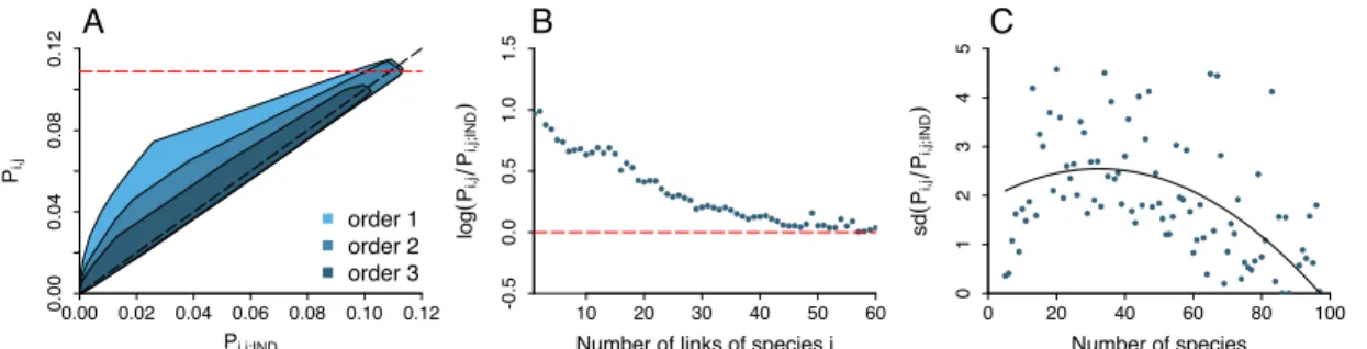 Figure 2.1: Co-occurrence in multi-species networks. (A) The disparity between ob- ob-served co-occurrence (P i,j ) and independent co-occurrence (P i,j;IND ) decreases with the path length between nodes (species)