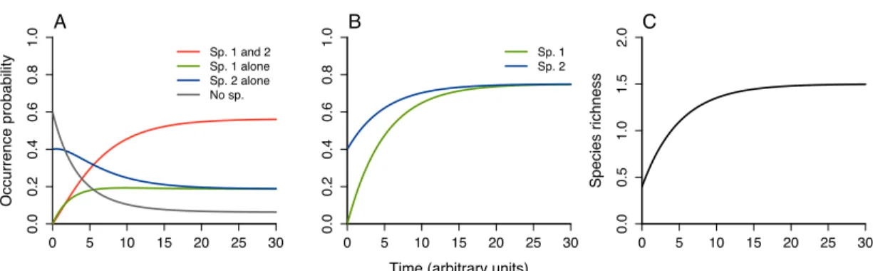 Figure 1.1: Dynamics of the community assembly. As a direct development of MacArthur and Wilson model, we simulate for two species, the dynamics of the four communities states with different initial conditions associated (A)