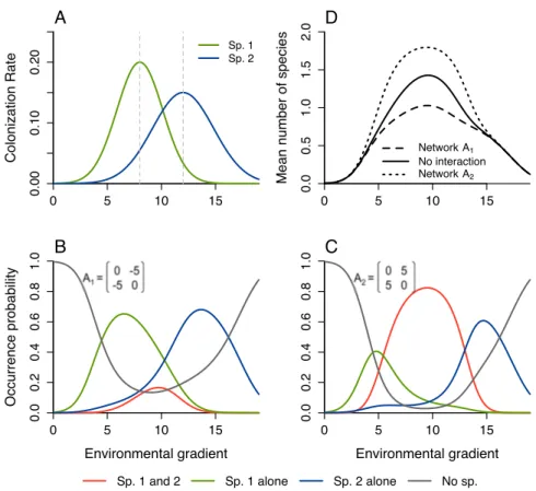 Figure 1.3: Equilibrium for interacting species along an environmental gradient.