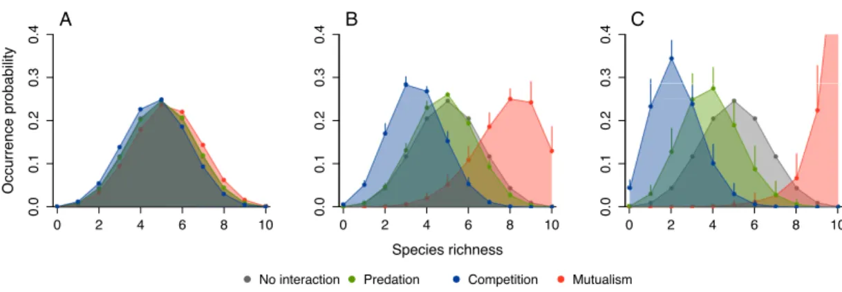 Figure 1.4: Probabilities of species richness for different types of interaction. We compute expected species richness at the equilibrium with the following set of  param-eters: e i = 10 −5 , e i,min = 10 −3 e i , e i,max = 10 3 e i and c i = 10 −5 