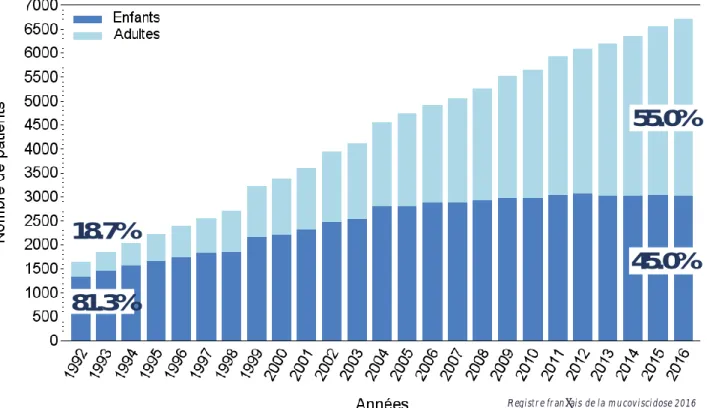 Figure 1.1. Evolution du nombre de patients depuis 1992 