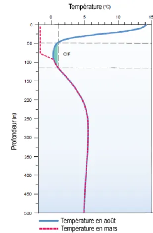 Figure 2 : À gauche, climatologie des températures moyennes à la surface de la mer entre 1985 et 2010 pour la semaine du 8 au  14 août, qui représente en moyenne la semaine la plus chaude de l’année (gracieuseté de Peter Galbraith, Pêches et Océans  Canada