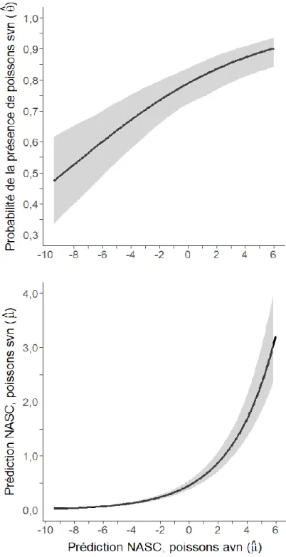 Figure 5 : Prédictions moyennes de la probabilité de présence (θ̂) et d’abondance NASC (μ̂,  représente  une  biomasse  relative  par  unité  de  surface)  des  poissons  sans  vessie  natatoire  (SVN) pour une profondeur de 10 à 40 m dans l’estuaire marin