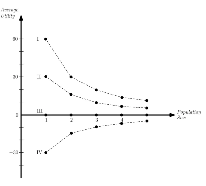 Figure 1: Classical Utilitarianism