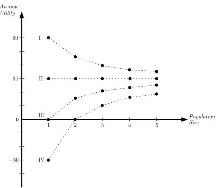 Figure 2: Critical-Level Utilitarianism
