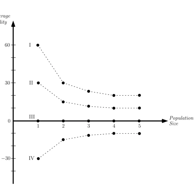 Figure 7: Number-Dampened Utilitarianism