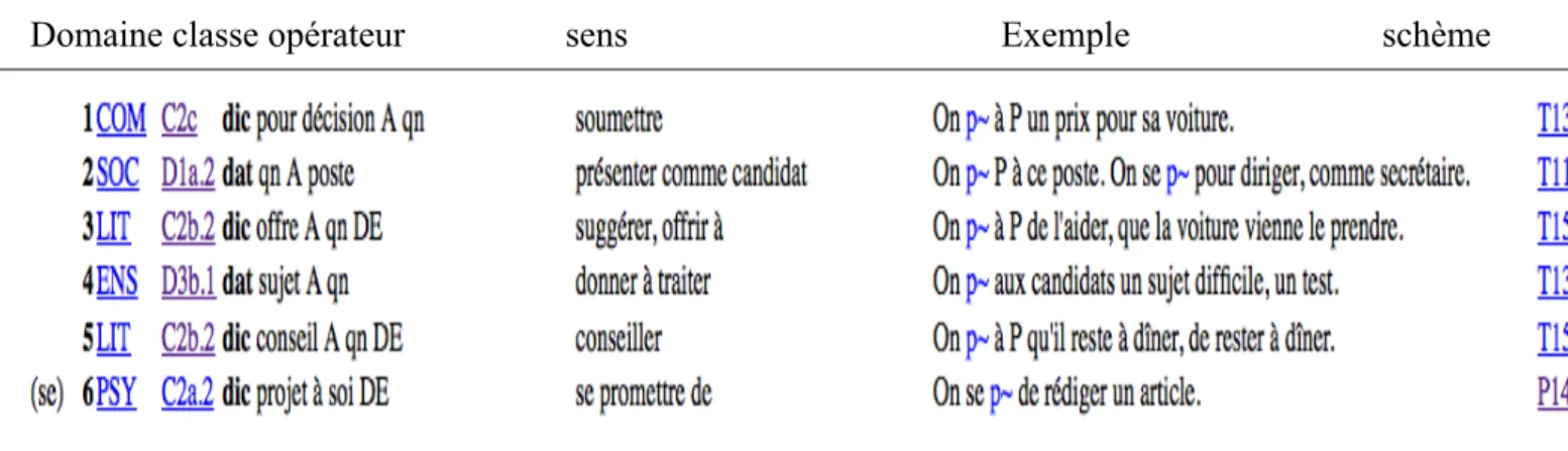 Figure 1 : Les 6 emplois du verbe proposer répertoriés dans le LVF 