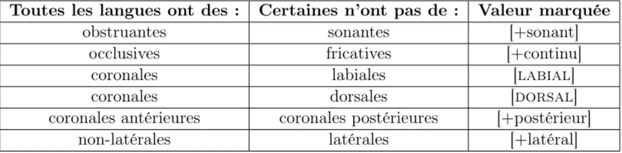 Table 2.3: Valeurs marquées des traits consonantiques, reprises de Clements (2007)