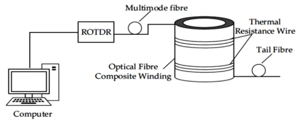 Figure 7. Temperature measurement system using optical fiber [63].  Figure 7. Temperature measurement system using optical fiber [63].