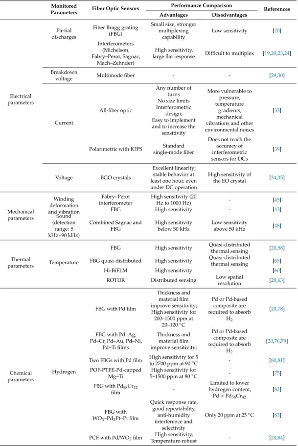 Table 2. Performance comparison of the fiber optic-based sensors used in power transformers.