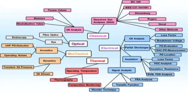 Figure 1. Examples of monitoring and diagnostic methods for evaluating the condition of an oil-filled  power transformer [4]