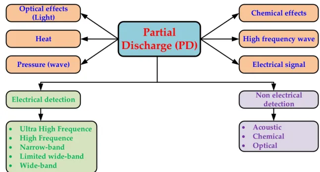 Figure 3. Overview of the physical effects from partial discharge (PD) activities. 