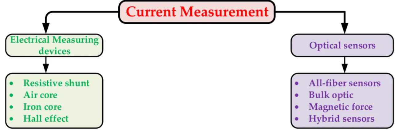 Figure 4. Classification of current sensor technologies. 