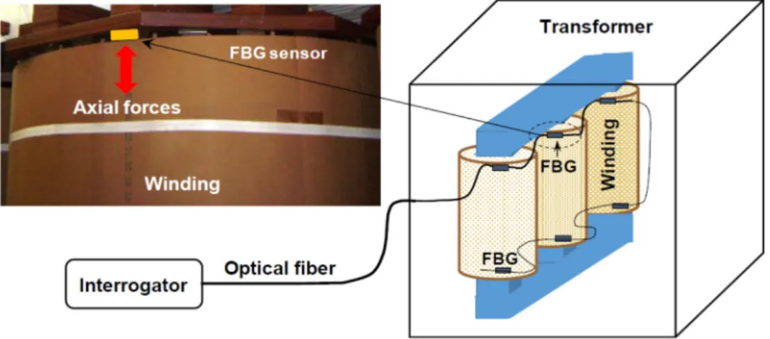 Figure 6. Fiber Bragg grating (FBG) sensor deformations in transformer windings [46].  Figure 6