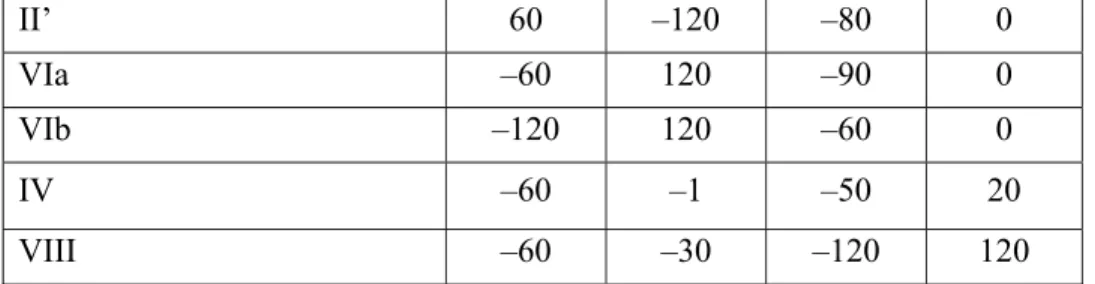 Figure 1.1 Representative β-turns and their torsional angles 4