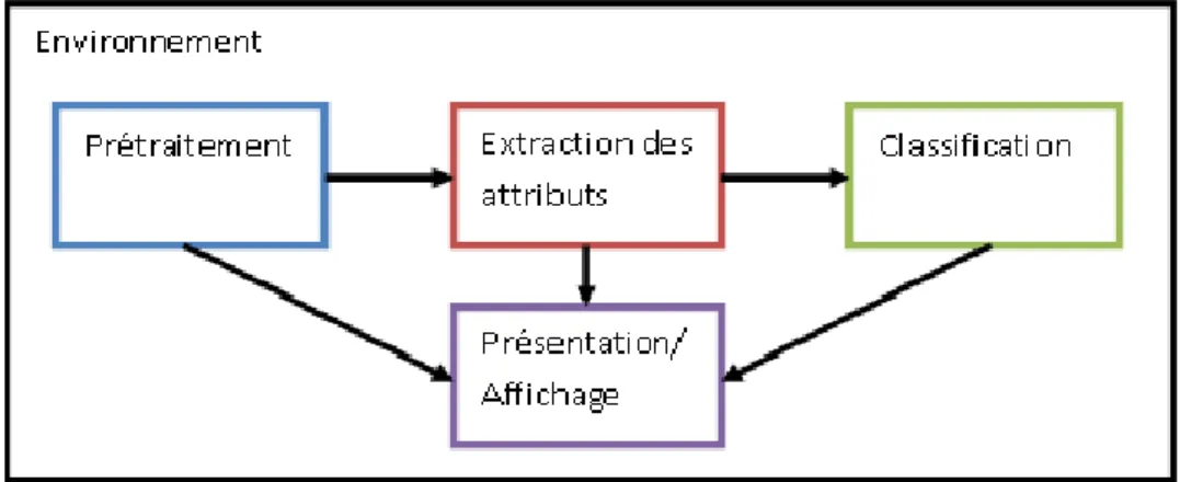 Figure 3.1 Chaîne de traitement des images satellitaires. 