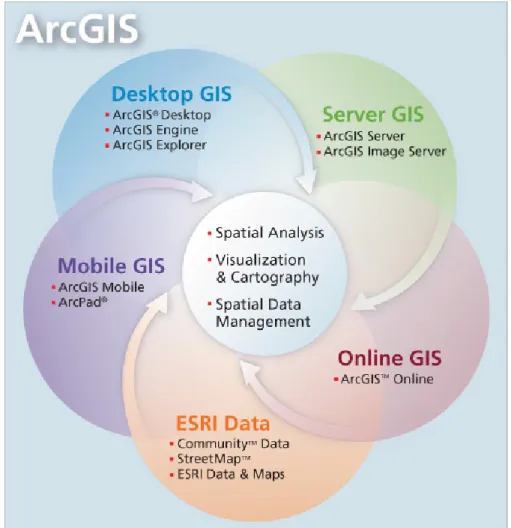 Figure 3.2 Suite de produits ArcGIS d’ESRI. 