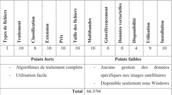 Tableau 3.4 Résultats pour Aphelion 