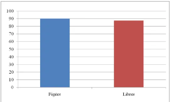 Figure II-18: Pourcentages de bonnes réponses pour les figées et les libres   (96 expressions non vues) 