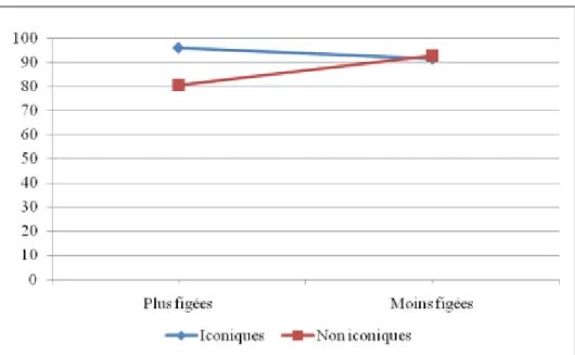 Figure II-21 : Pourcentages de bonnes réponses des iconiques et des non iconiques selon  leurs degrés de figement (F+/F-) : 96 expressions non vues