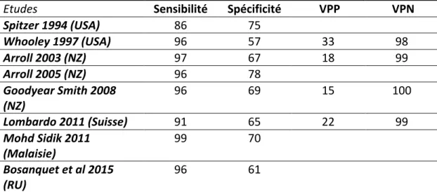 Tableau 2: Performances du test d’Arroll selon les études (les valeurs sont  exprimées en pourcentage) 