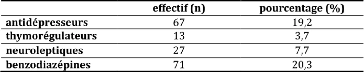 Tableau 6 : Proportions des traitements psychotropes dans la population d’étude  effectif (n)  pourcentage (%) 