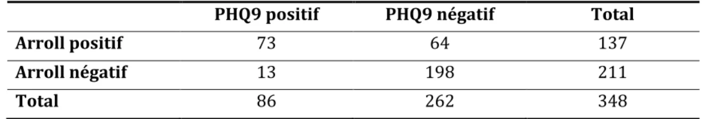 Tableau 9: Tableau de contingence des résultats des test d’Arroll et PHQ9  PHQ9 positif  PHQ9 négatif  Total 