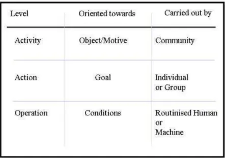 Figure 2  : Hiérarchie de l‟activité (Leontiev  : 1978)   